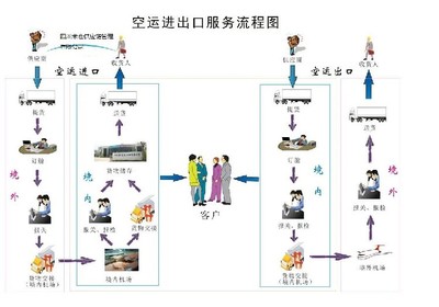 渝北国际与成都天府国际机场的进出口报关代理深度解析